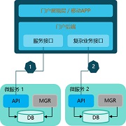 Re：从0开始的微服务架构：（二）如何快速体验微服务架构？