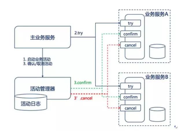 Re：从 0 开始的微服务架构：（四）如何保障微服务架构下的数据一致性