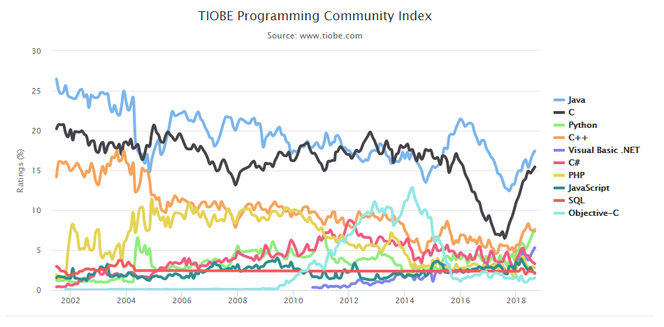 2018年9月世界编程语言排名