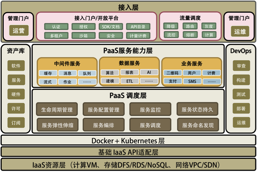 PaaS 将吞噬云计算？Kubernetes 的市场冲击波