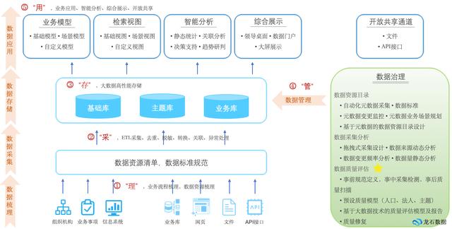 有关数据治理的本质及实践，看这一篇就够了