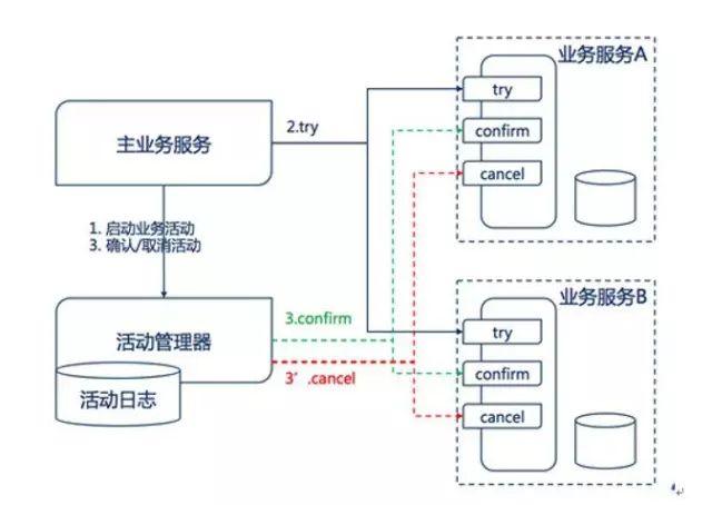 Re：从 0 开始的微服务（四）如何保障微服务架构下的数据一致性