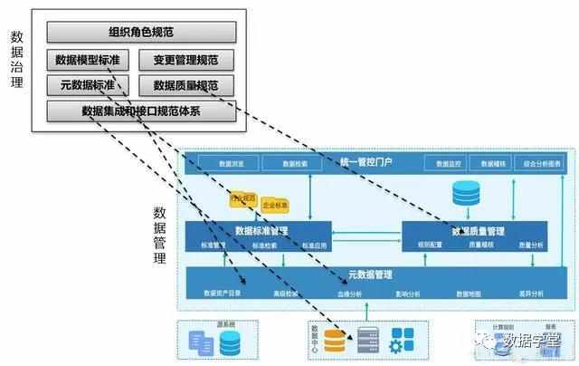 数据管理、数据治理、数据中心、数据中台、数据湖、数据资产等的关系与区别