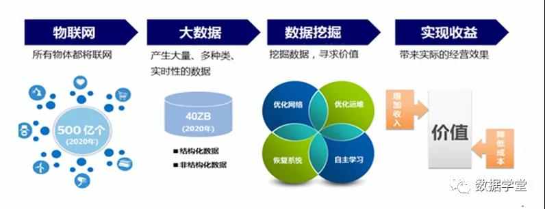 企业数据资产价值管理“三步走”