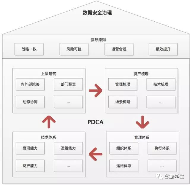 数据安全治理体系建设思路和方法