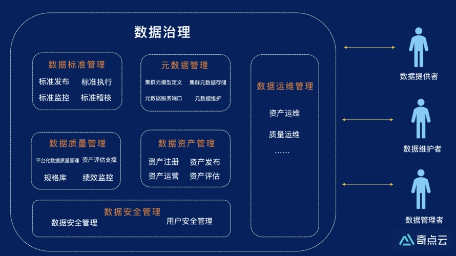 数据治理成熟度模型——建立管理企业数据的人员、规则和技术