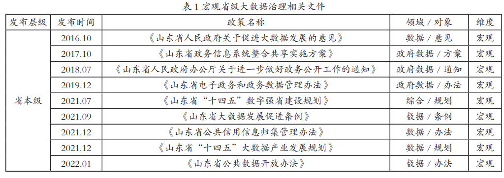 理论丨数字政府背景下山东大数据治理体系研究