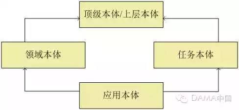 IBM大数据治理系列，第一部分: 大数据治理统一流程模型概述和明确元数据管理策略