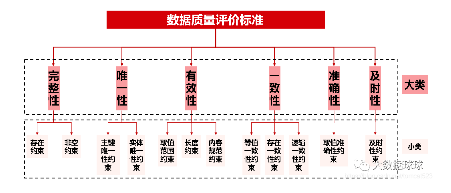 数据治理的数据质量知多少！！！