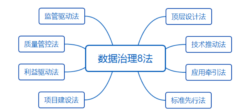 数据治理工作的8种推进套路