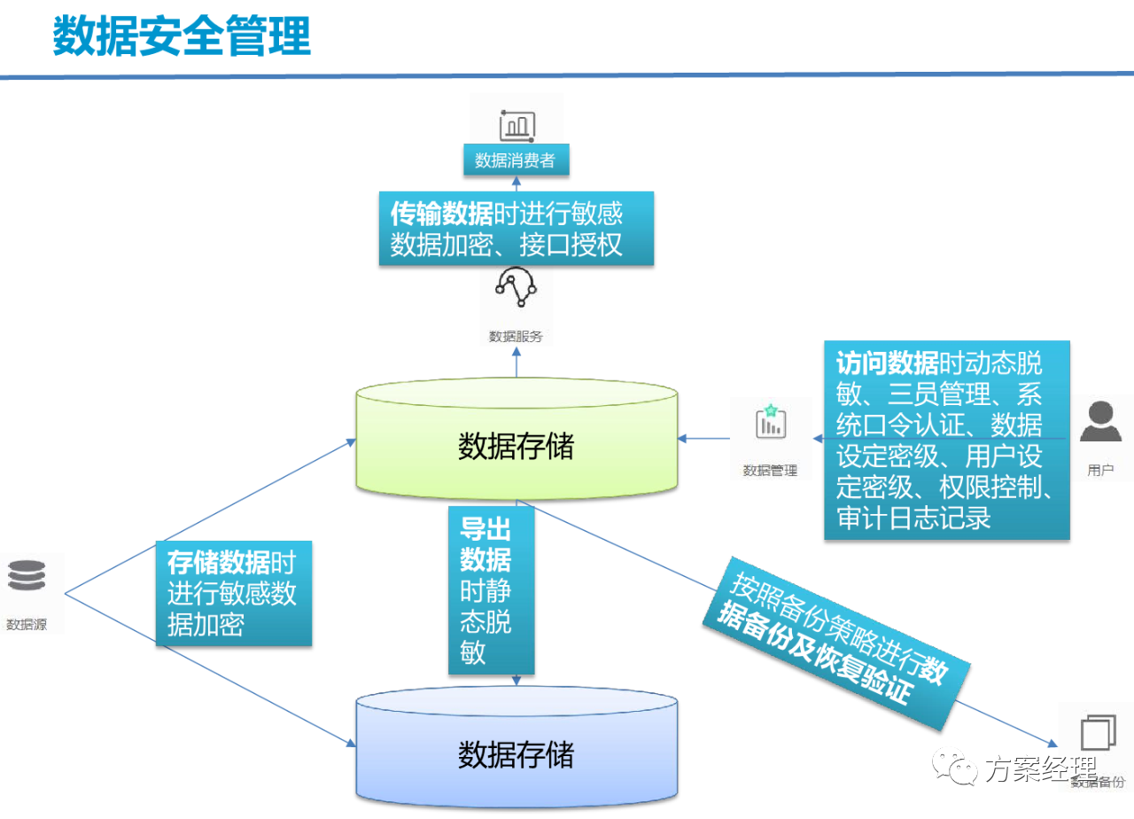 大数据底座平台整体规划建设方案