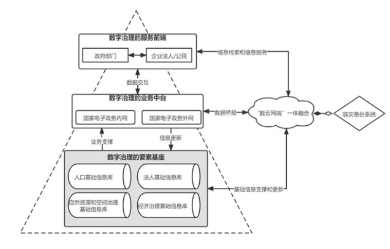 理论丨数字治理体系建设：要素、特征与生成机制