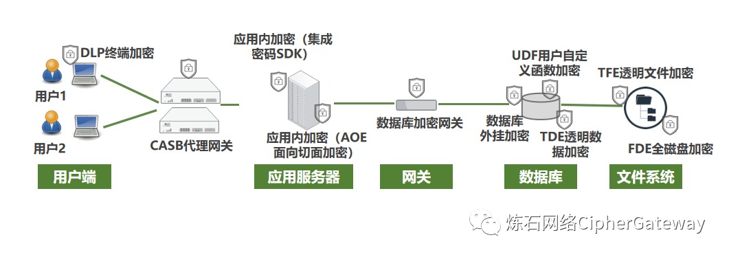 一文读懂十大数据存储加密技术