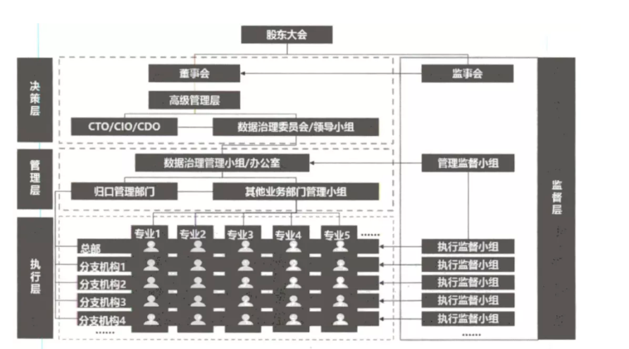 企业数据治理团队的十大职能