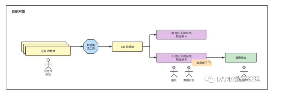 数据治理｜必须要一把手牵头吗？