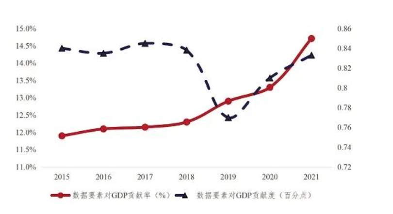 数据要素对经济发展贡献率持续上升