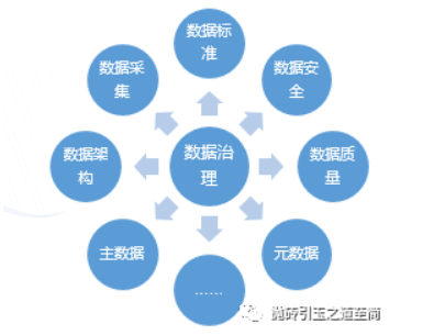 数据融合之数据治理