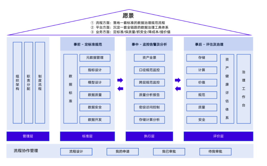 元数据治理：产品方案介绍及案例实践