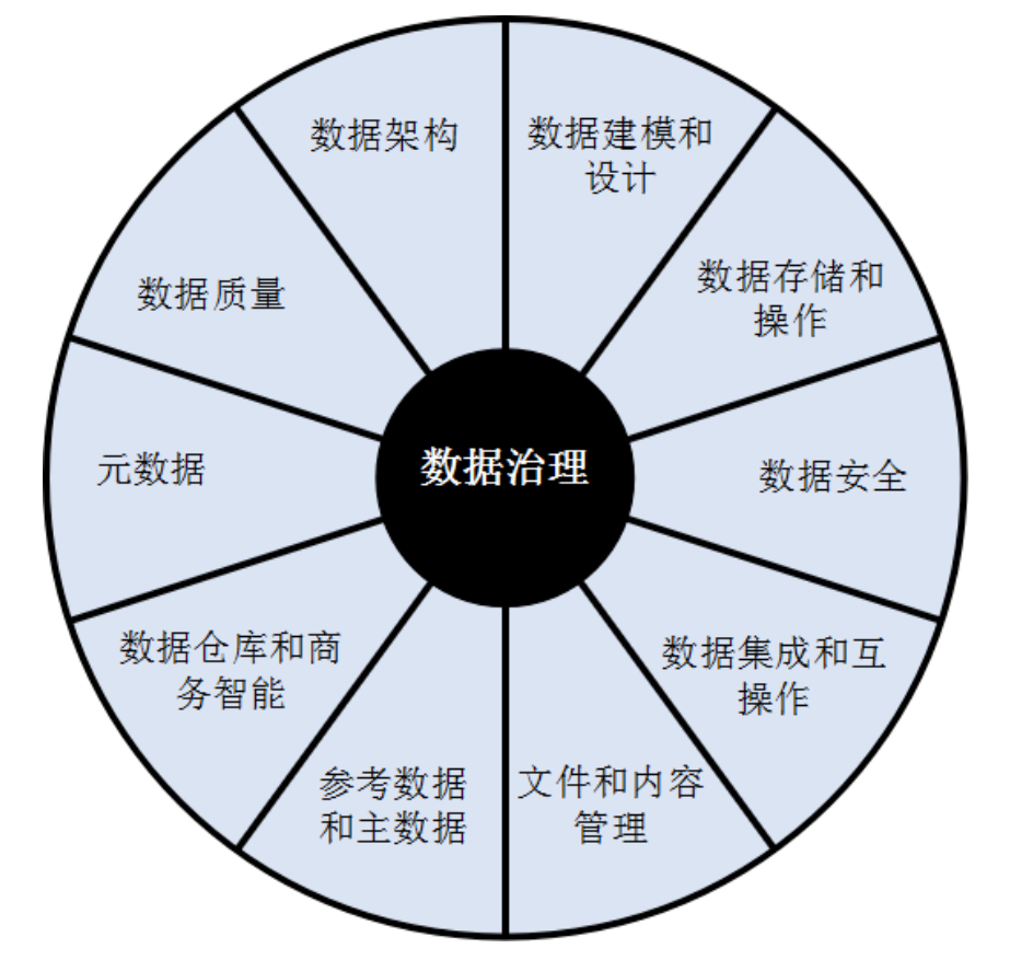 数据治理究竟是个啥？