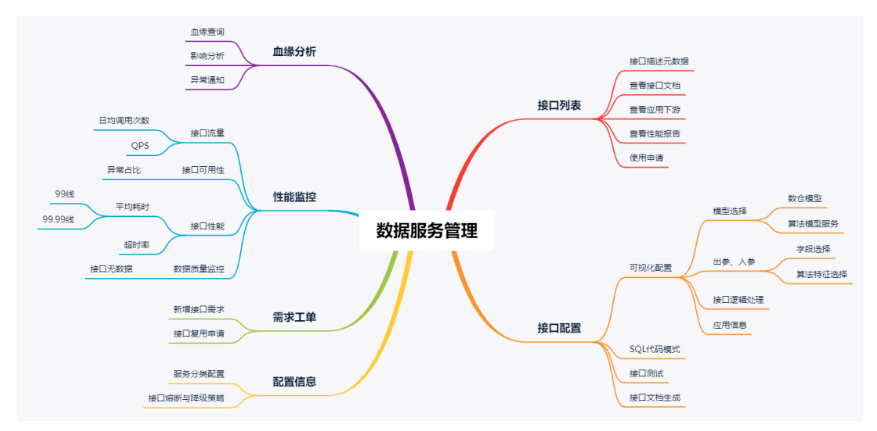 数据中台最后一公里：数据服务管理