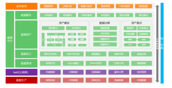 数据中台凉凉了吗？