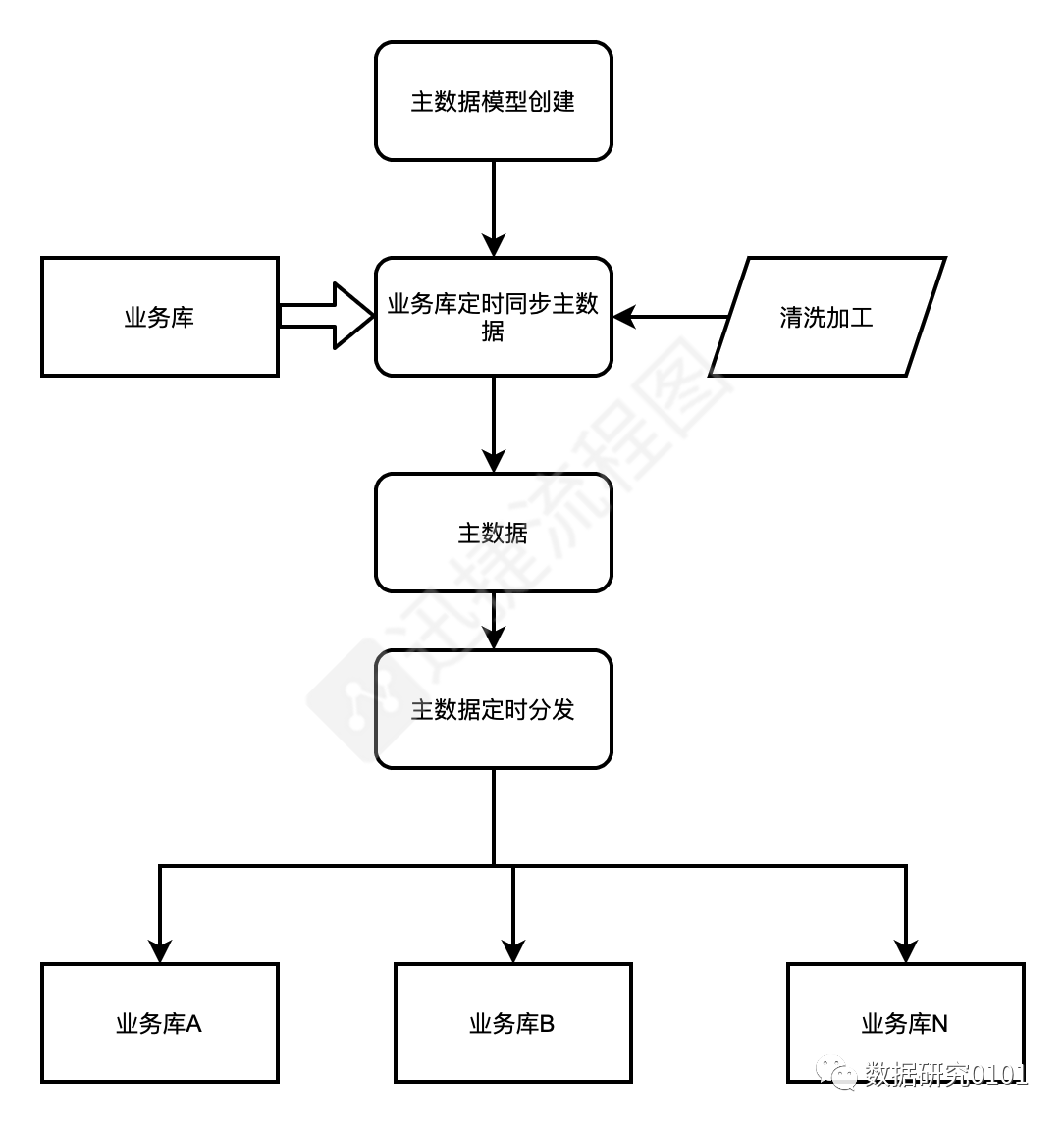 如何进行主数据治理？