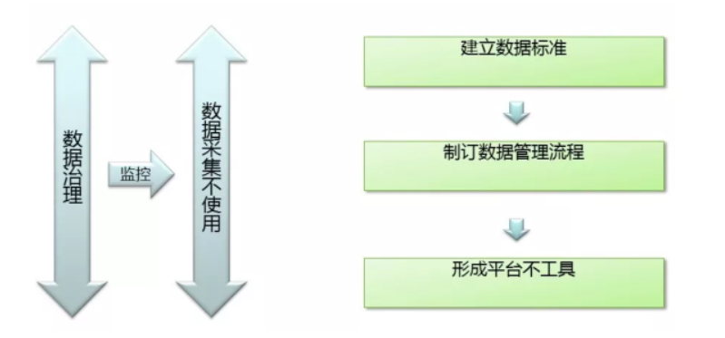 数据治理的八大核心域