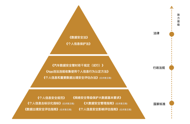 初探数据安全相关法