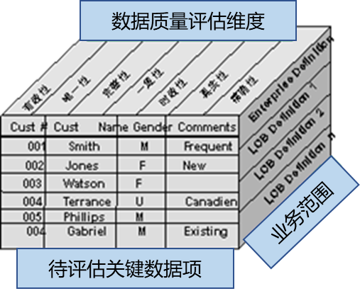 如何理解数据质量中准确性和一致性的区别？