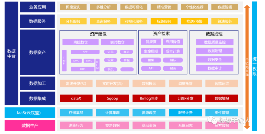 数据中台产品架构规划必备7件套