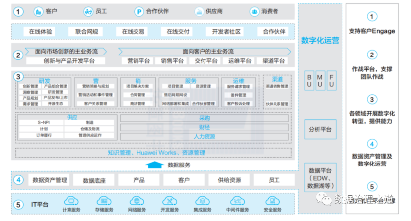 华为数据治理及数据分类管理实践