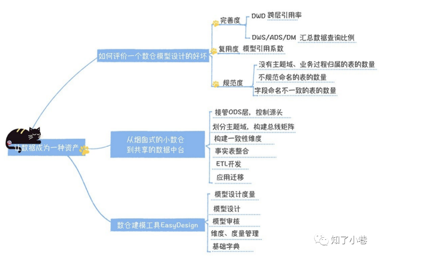 数据中台数据模型设计