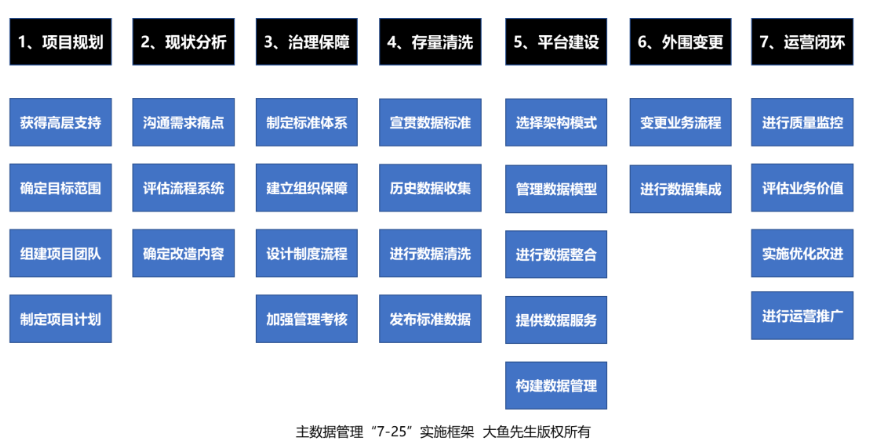 一文讲透主数据管理