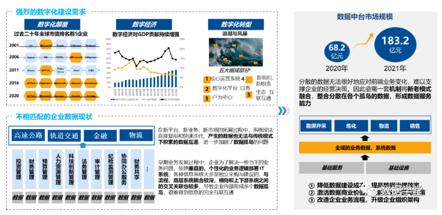 数字化转型中的湖仓一体化大数据底座平台