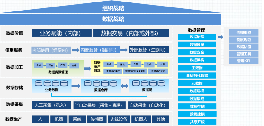 一文说清数据管理、数据治理和数据资产管理