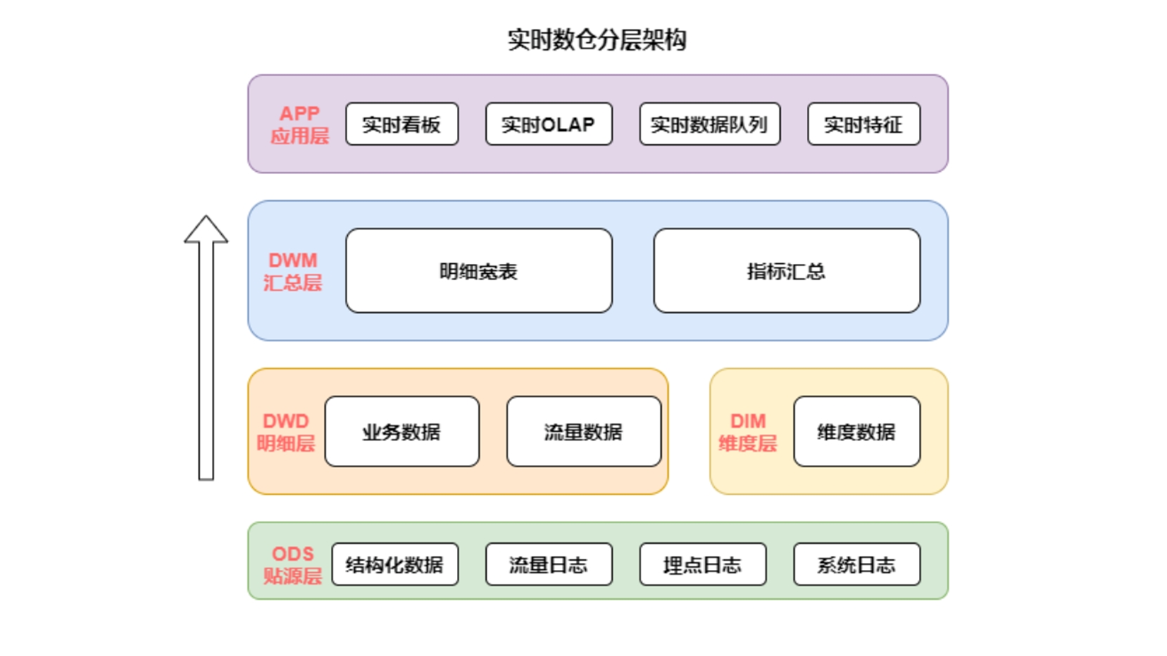 基于Flink构建全场景实时数仓