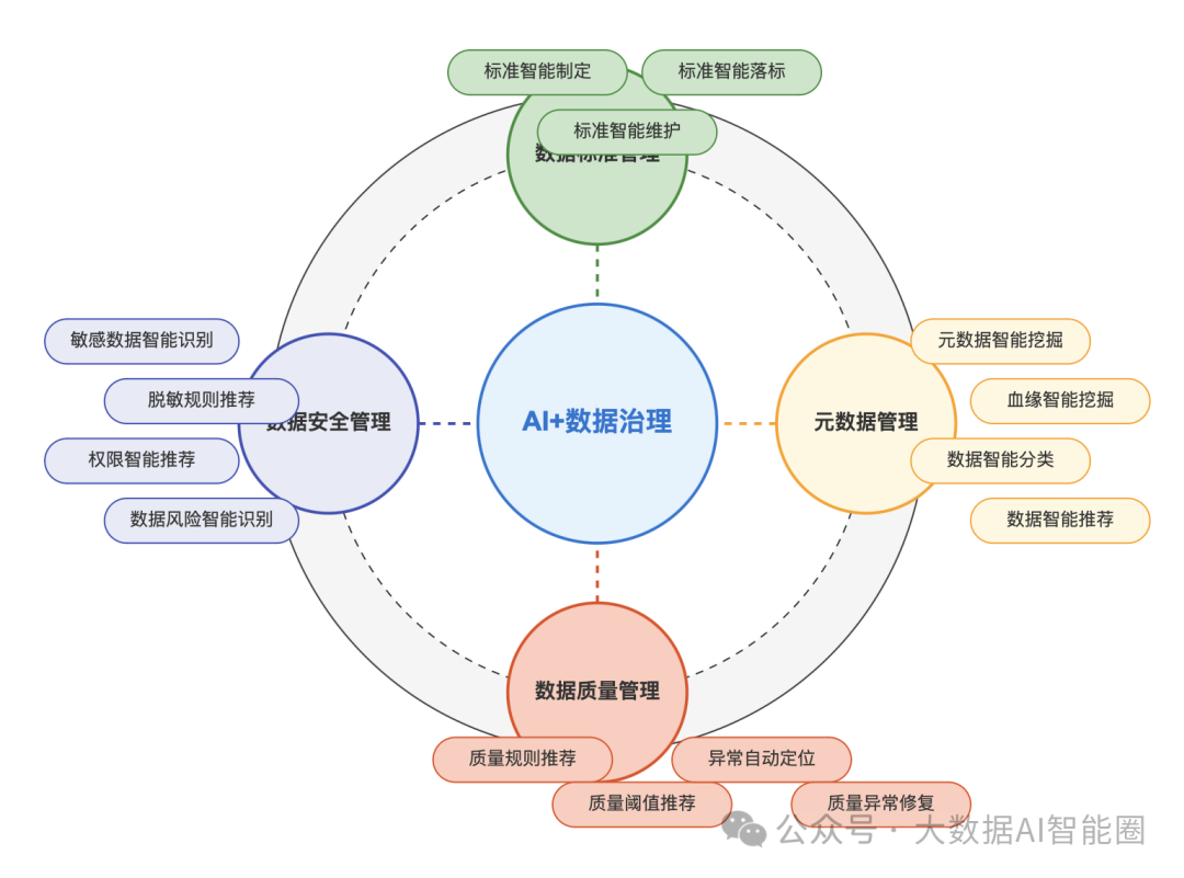 从人工到智能的AI+数据治理