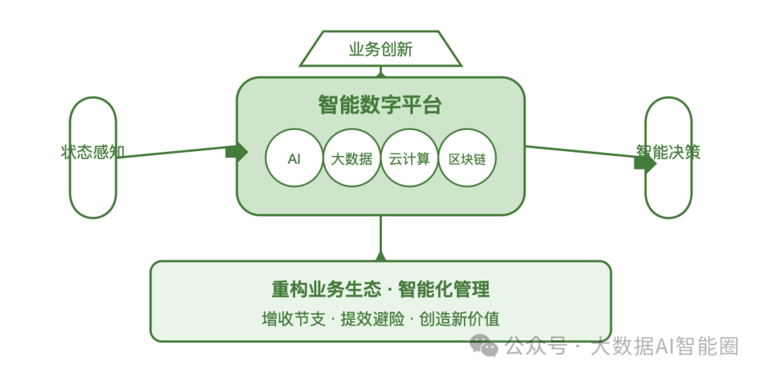 从数据到智能：数字化转型的三阶进化之路