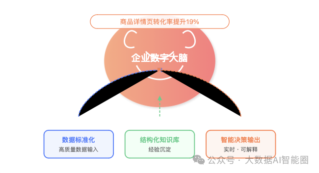 AI+数据智能体的三大支点：数据治理、知识库和大模型