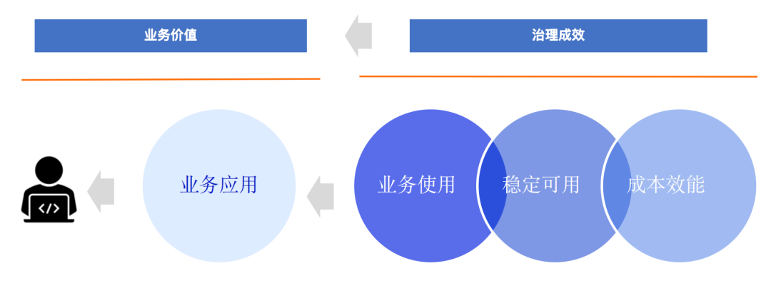 数据资产治理：以业务价值为驱动