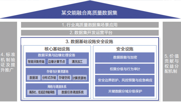 《信息化建设》|AI 时代，高质量数据集建设蓝图与架构