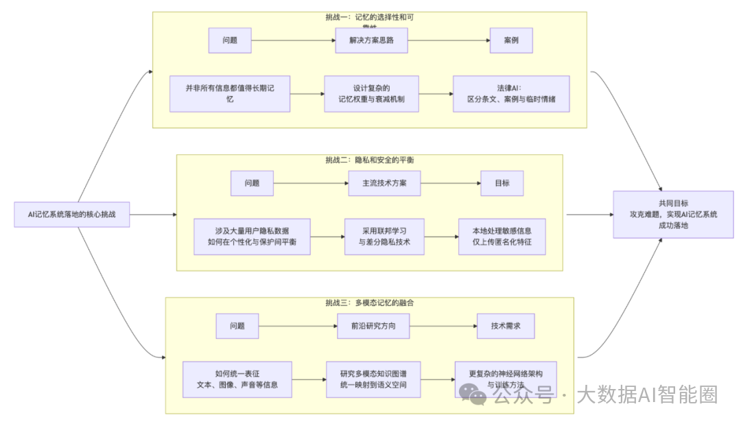 RAG还没完！AI记忆的结合会成为下一个技术风口