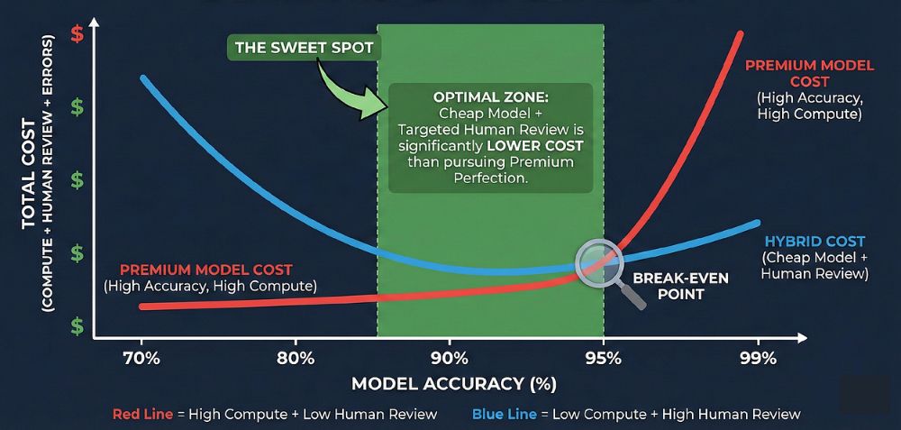 人工智能领域最昂贵的陷阱：准确率=价值的迷思
