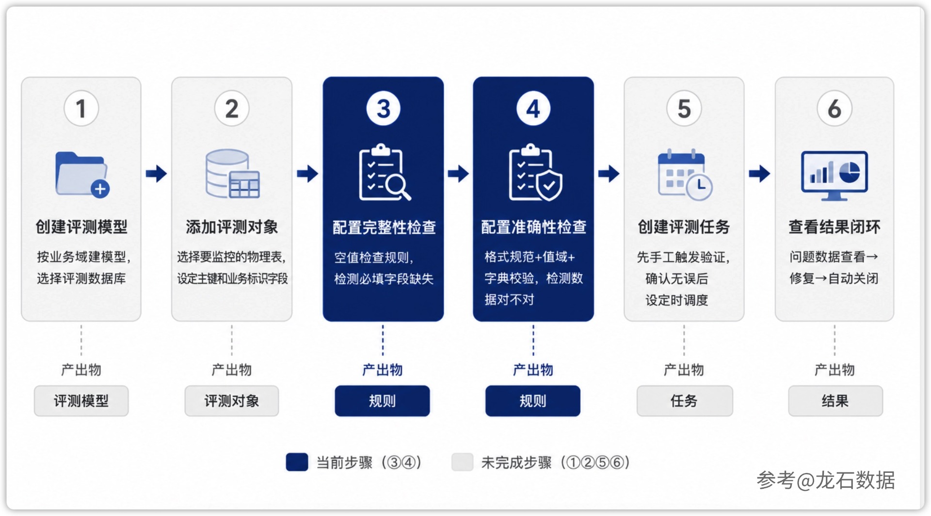 龙石数据质量模块实战：配置一条完整的质量监控规则