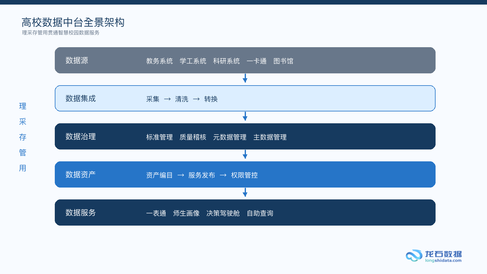 高校数据中台赋能智慧校园：从数据集成到一表通服务师生