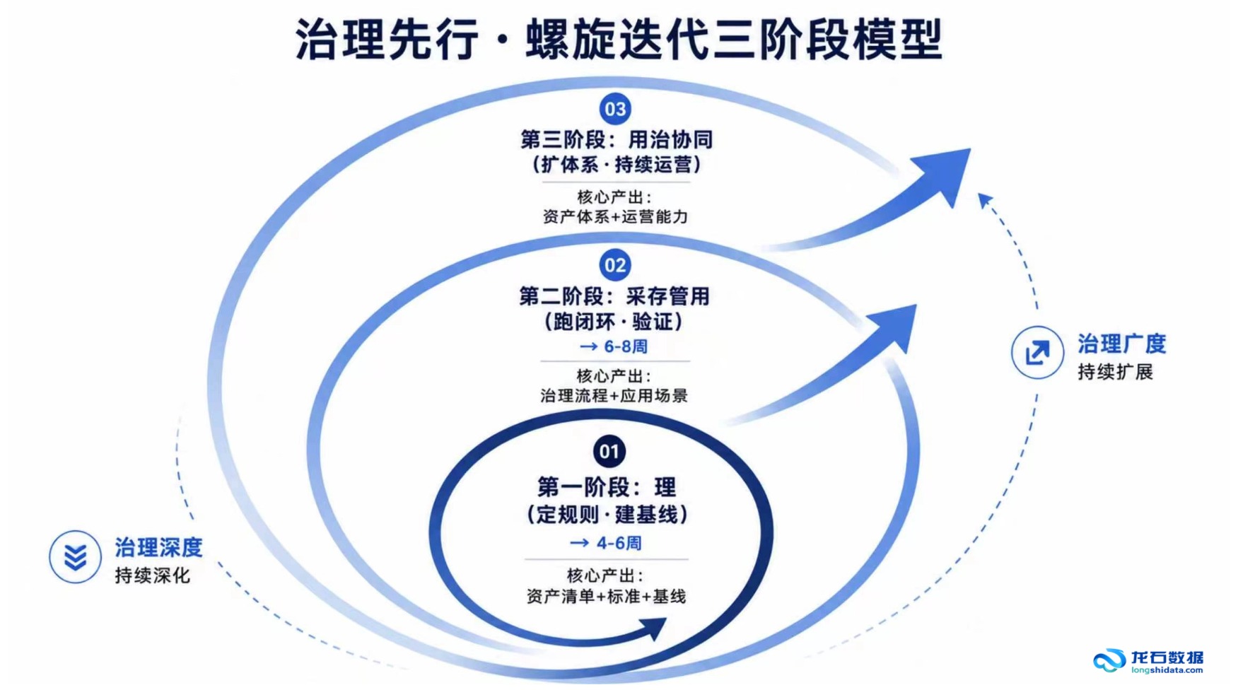 DCMM 2.0正式实施，企业数据治理需要重点补齐哪些能力？