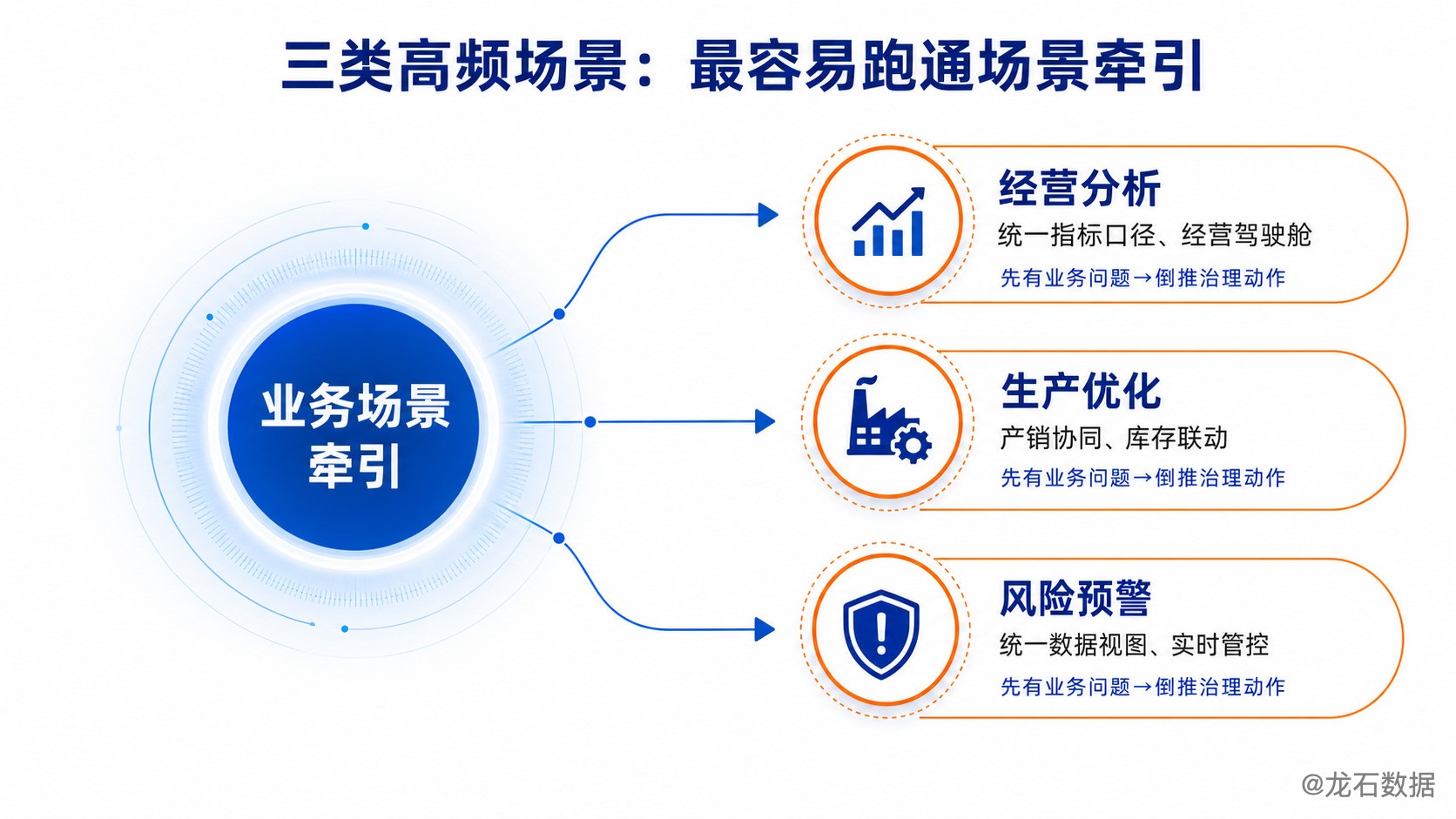 数据治理如何避免“建而不用”关键在于场景牵引