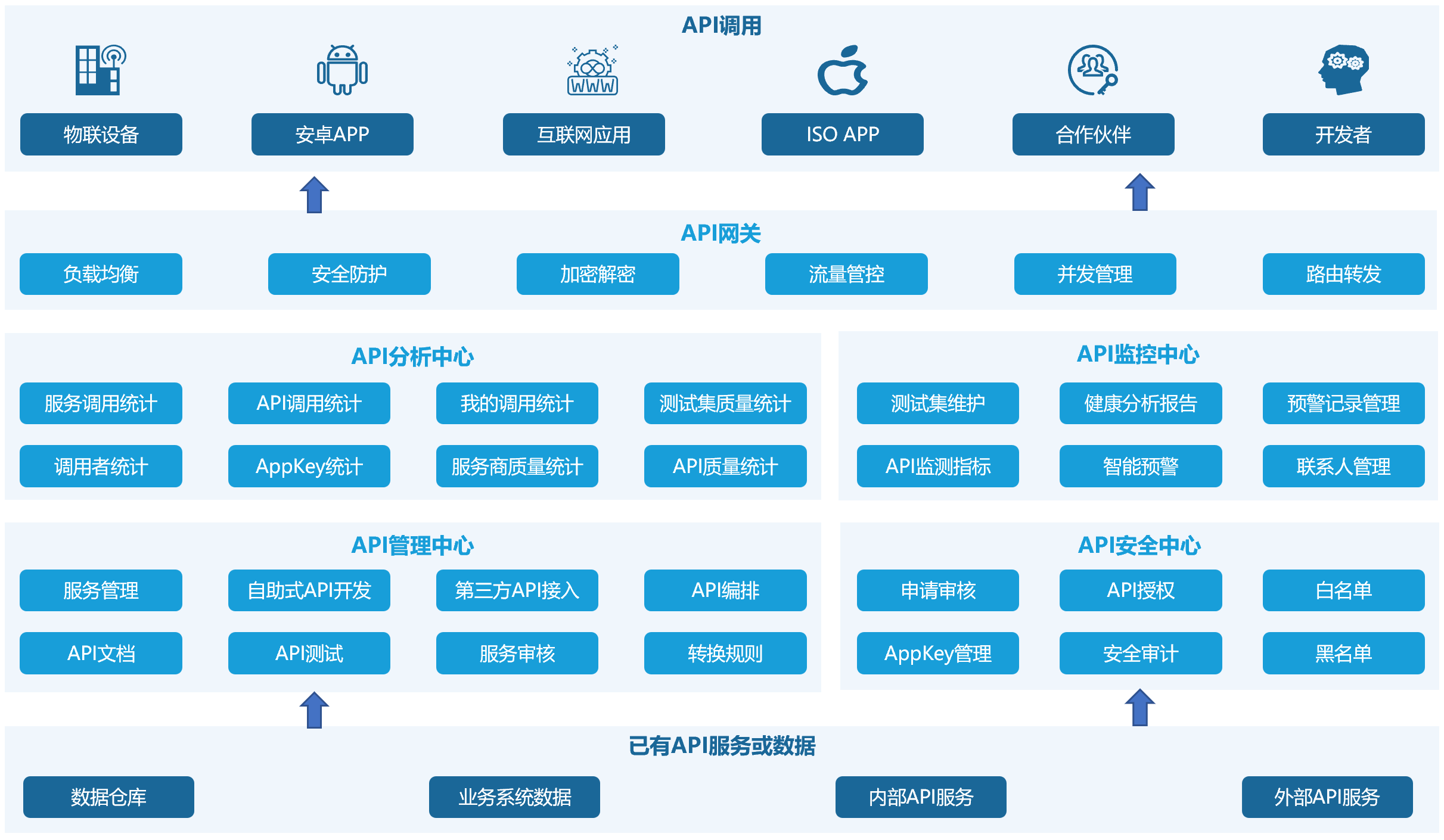 API平台（API网关）功能架构图