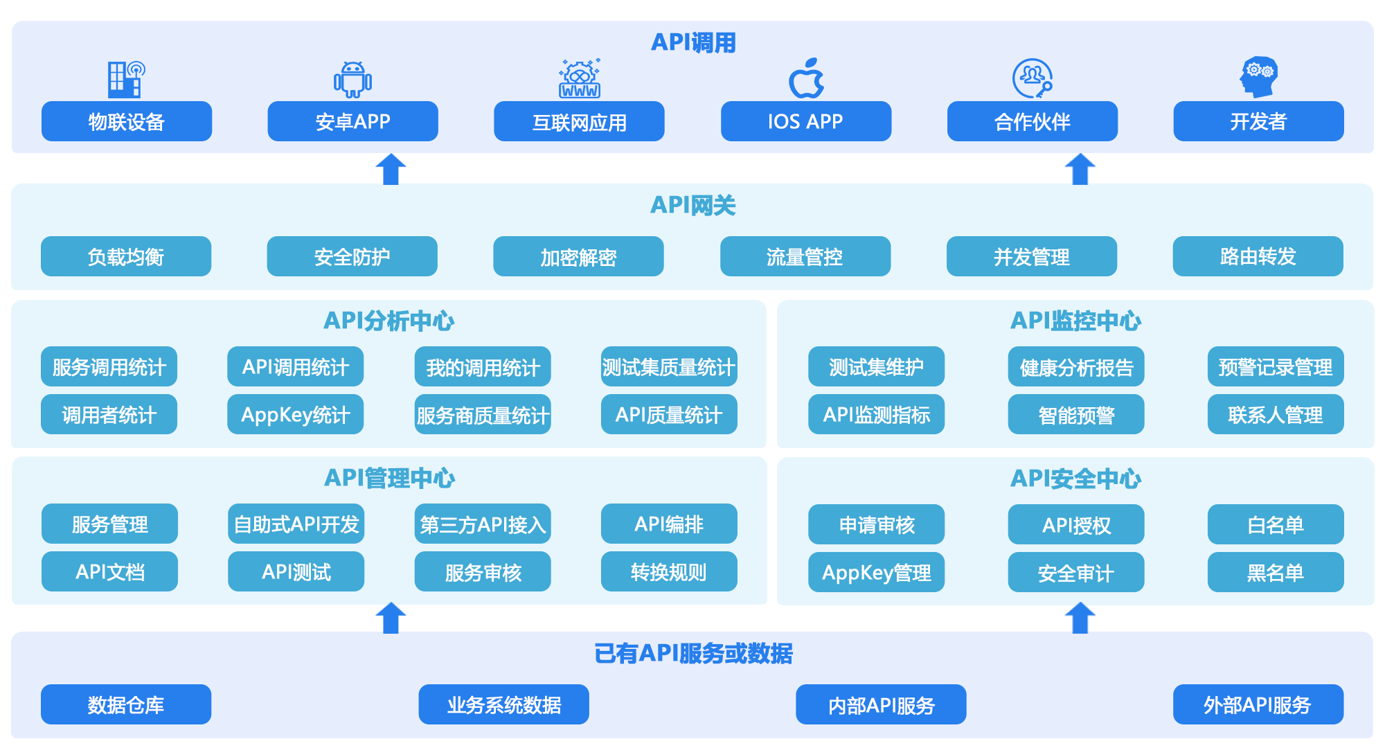 API平台（API网关）功能架构图