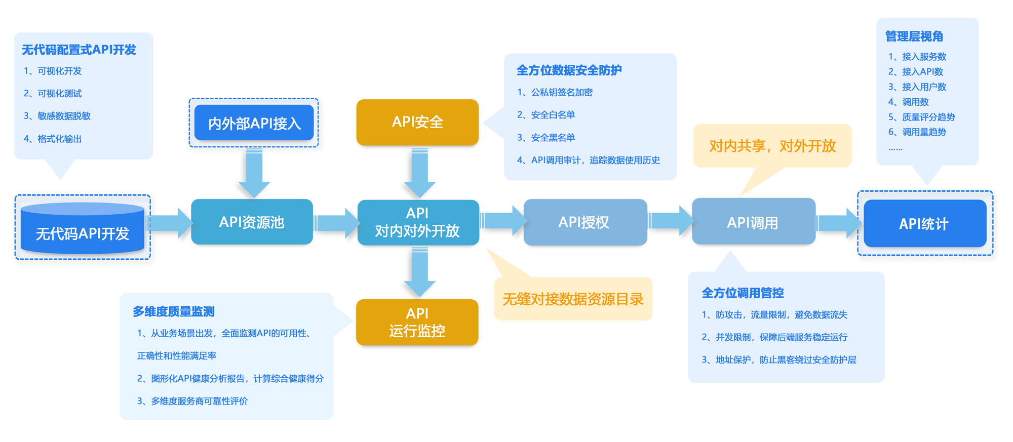 API平台（API网关）核心能力